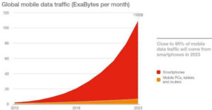 mobile data traffic forecast by Ericsson