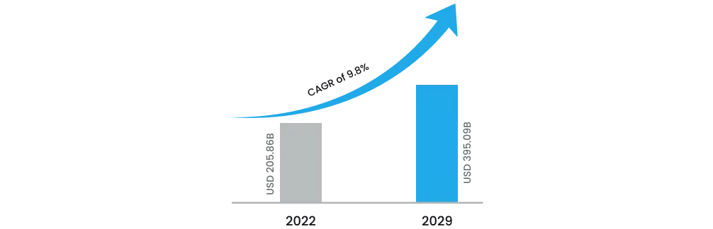 The global industrial automation market is projected to grow from USD 205.86 billion in 2022 to USD 395.09 billion by 2029, exhibiting a CAGR of 9.8.