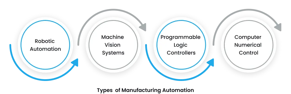 Types of manufacturing automation