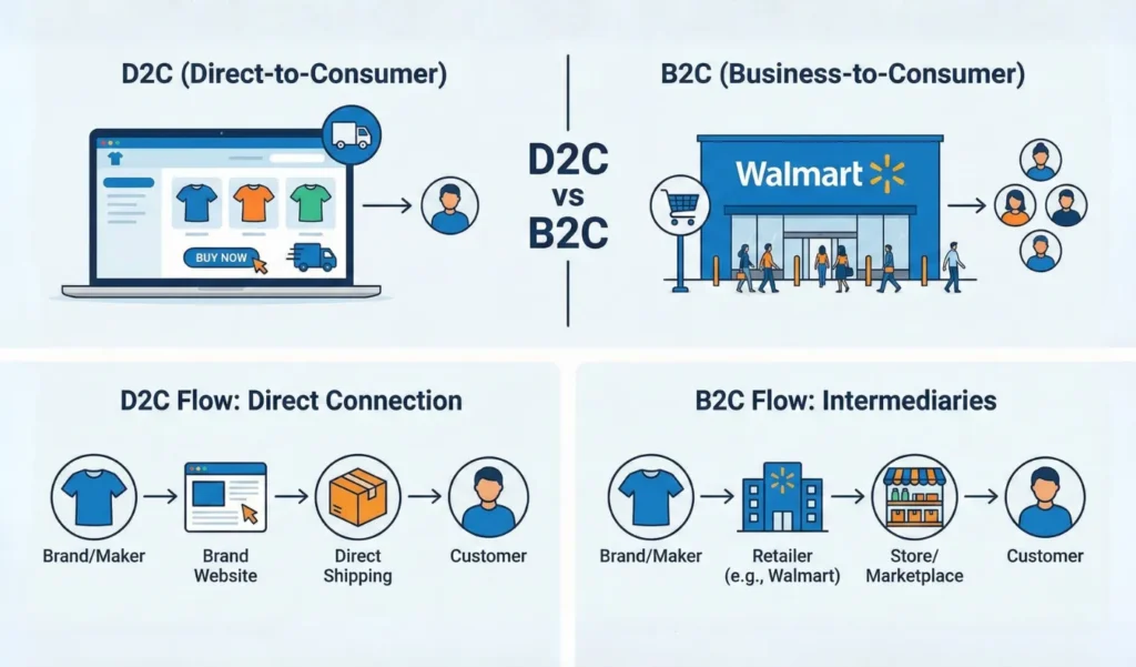 D2C vs B2C Explained