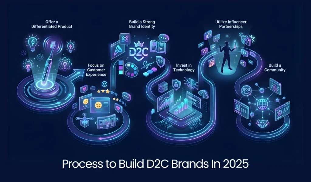 Process to Build D2C Brands In 2025 How To Build D2C Brands