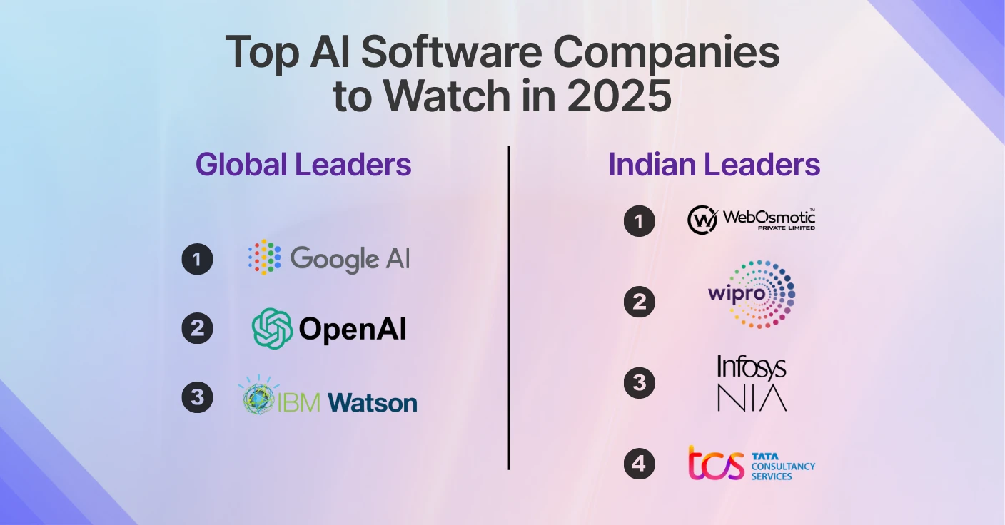Best AI Software Development Companies to Look for in 2025