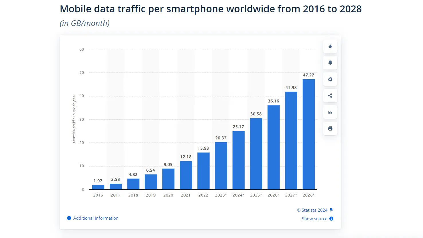 Mobile data traffic for smartphone in 2022-2028