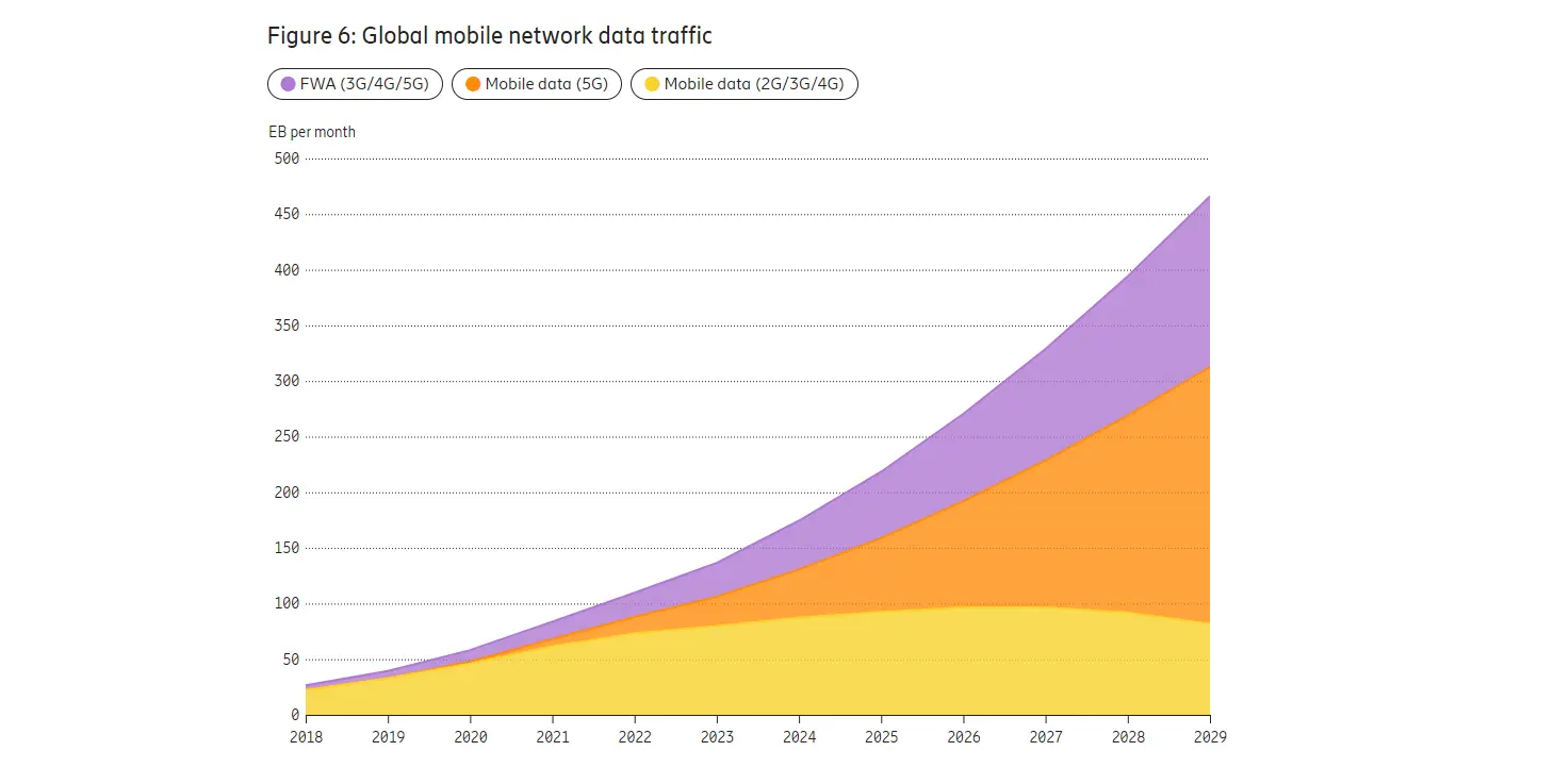 global mobile traffic data