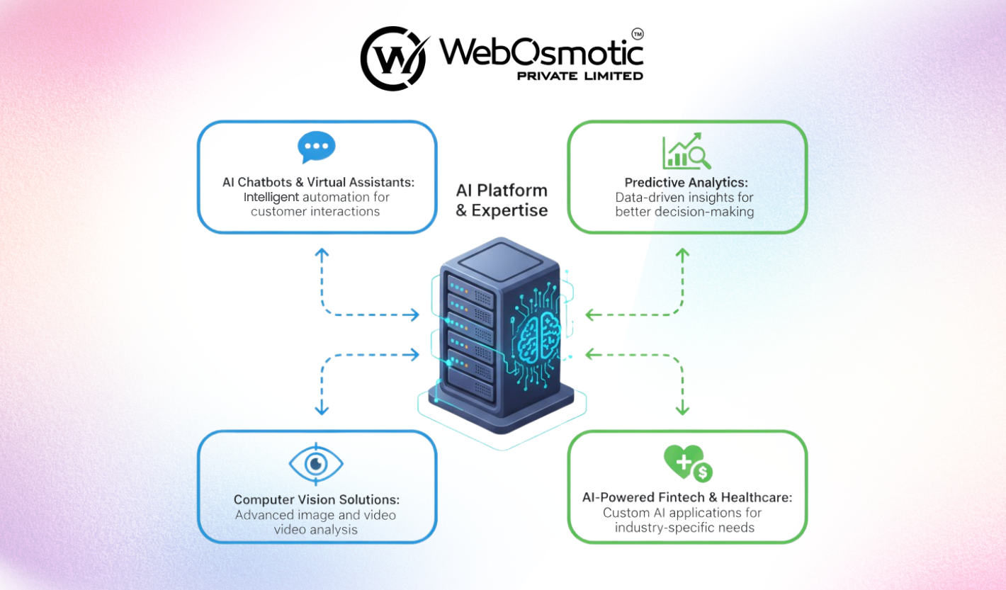 Best AI Software Development Companies To Look For In 2025 - WebOsmotic