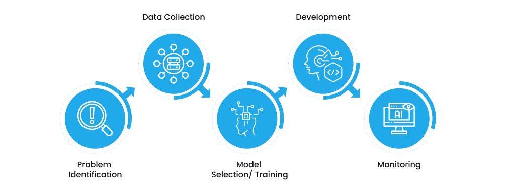 Internal image artificial intelligence software development