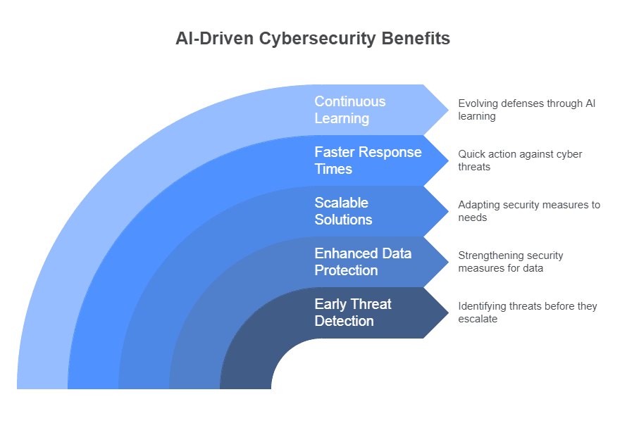 Using AI for Cybersecurity