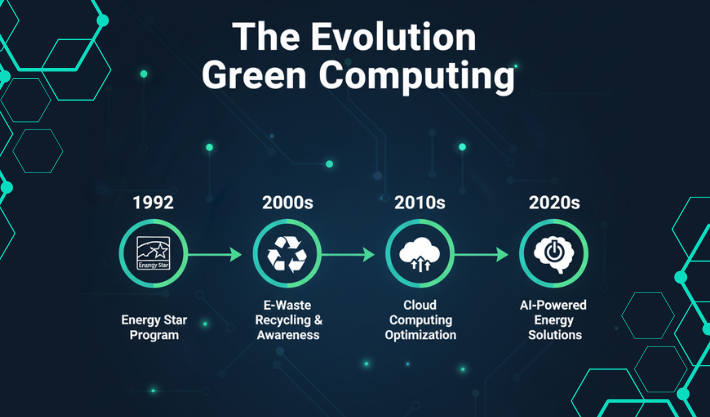 Computing Through the Years Green Computing