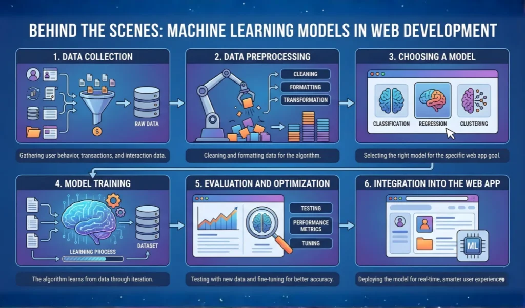 How Do Machine Learning Models Work in Web Development machine learning in web applications