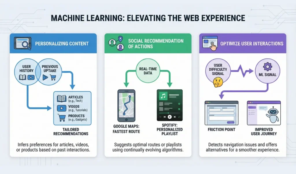 How Does Machine Learning Elevate the User Experience machine learning in web applications
