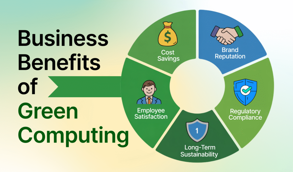 Infographic showing environmental, financial, and social benefits of green computing.