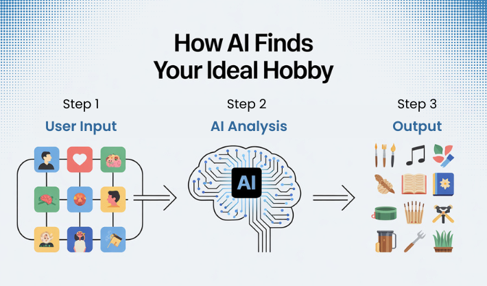 How AI Analyzes and Suggests Hobbies find a hobby
