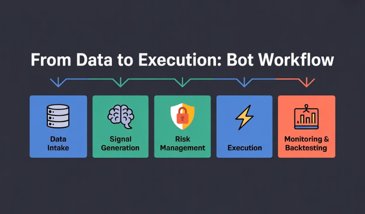 How AI Trading Bots Work Flow AI Trading Bots