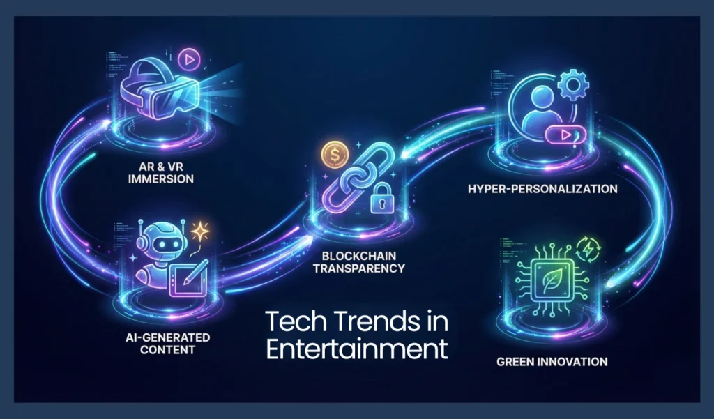 Tech Trends in Entertainment tech in entertainment