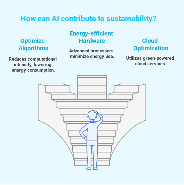 The Role of Green AI in Sustainability visual selection Eco-Friendly AI