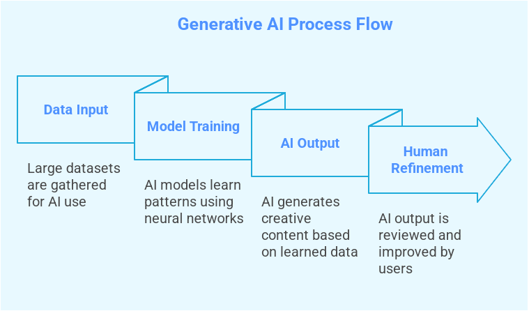 How Generative AI Works Flowchart visual selection 1 generative ai