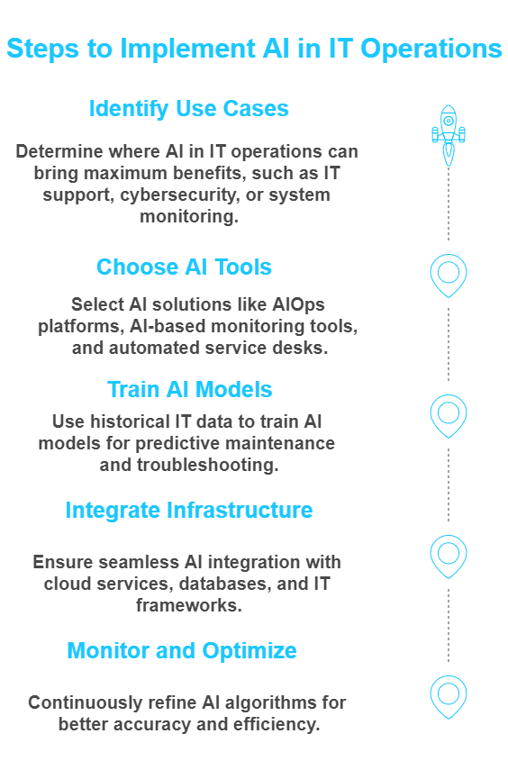 How to Implement AI in IT Operations visual selection 1 AI in IT