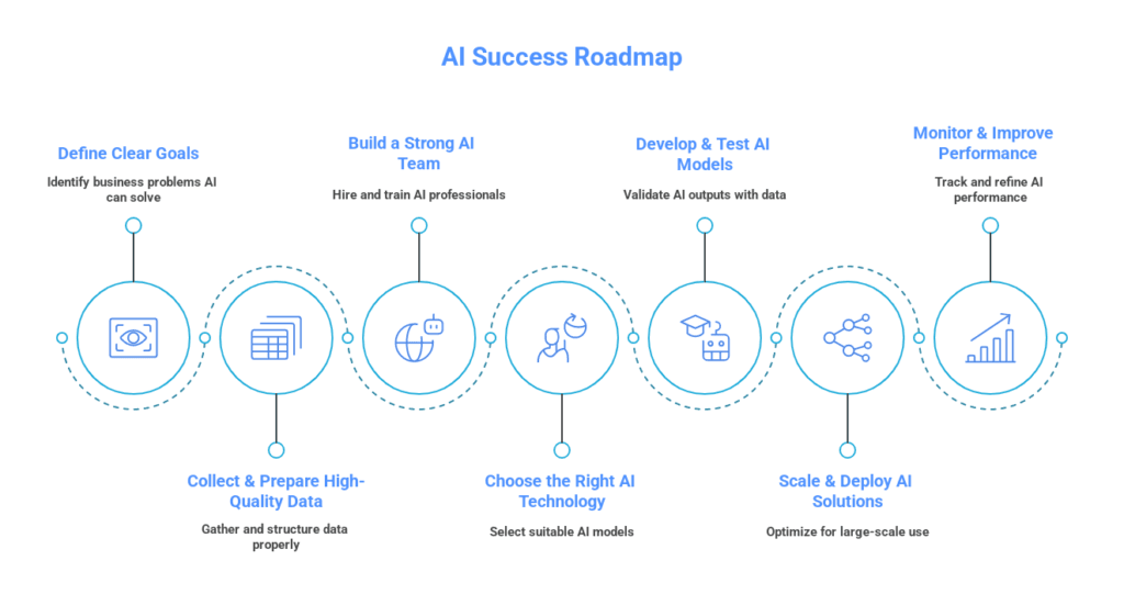 How to Implement AI in IT Operations visual selection 3 why ai projects fail