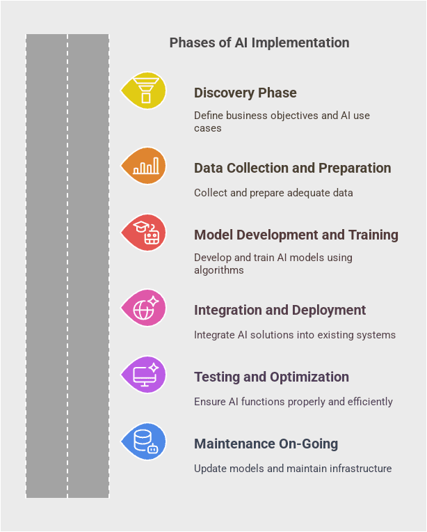 What are the Phases of AI visual selection Custom AI Development Cost