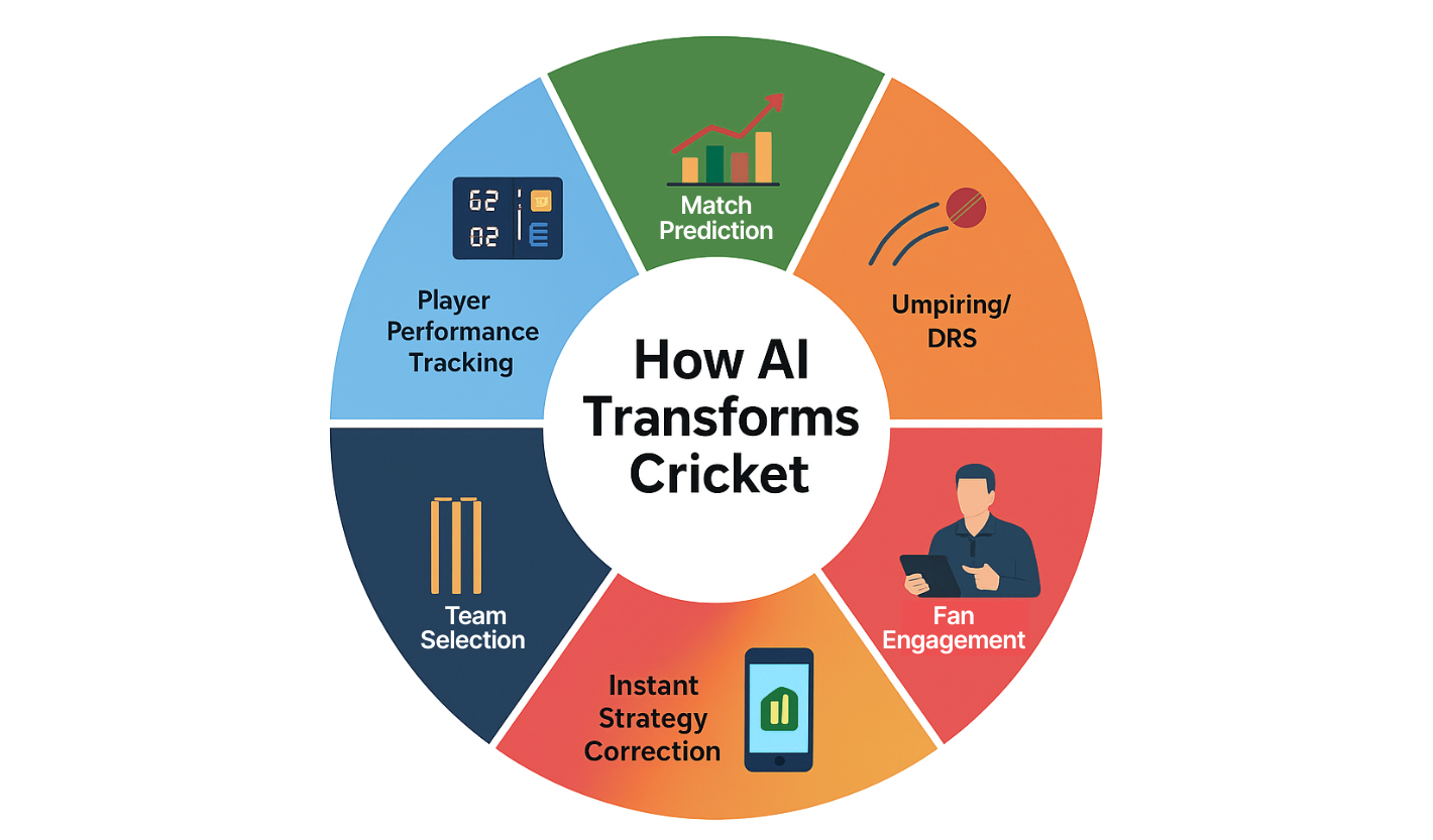 AI system generating an optimized cricket team from player data.