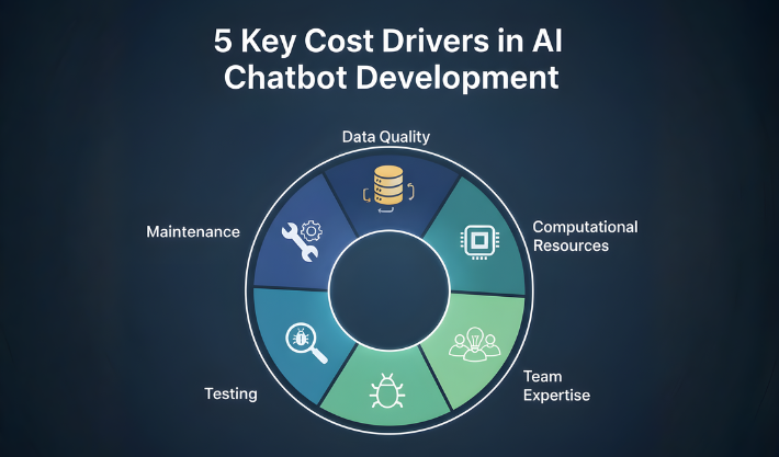 Key Factors Influencing Chatbot Cost develop a chatbot