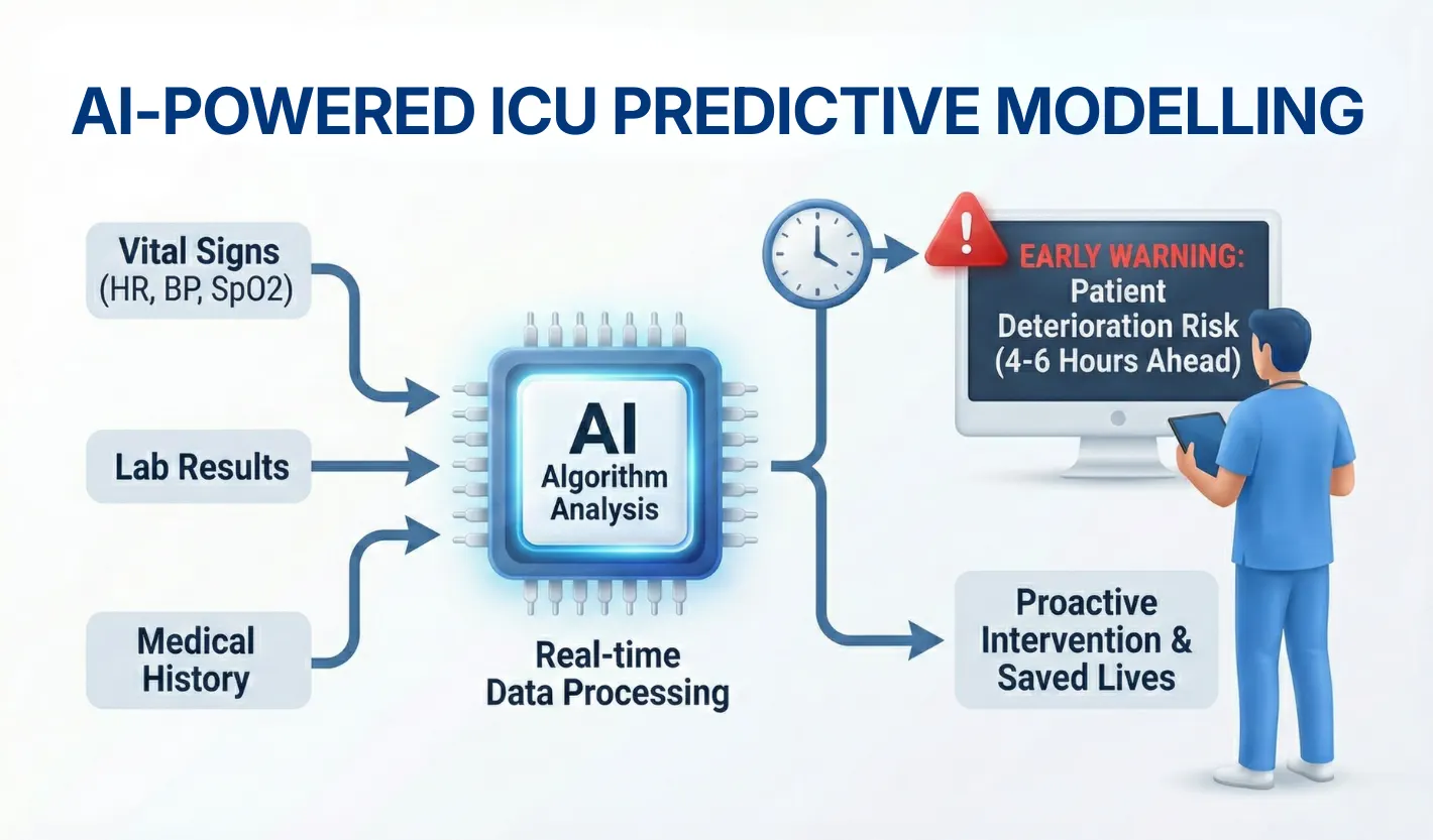 AI in Healthcare ICU Predictive modelling AI in Healthcare Examples