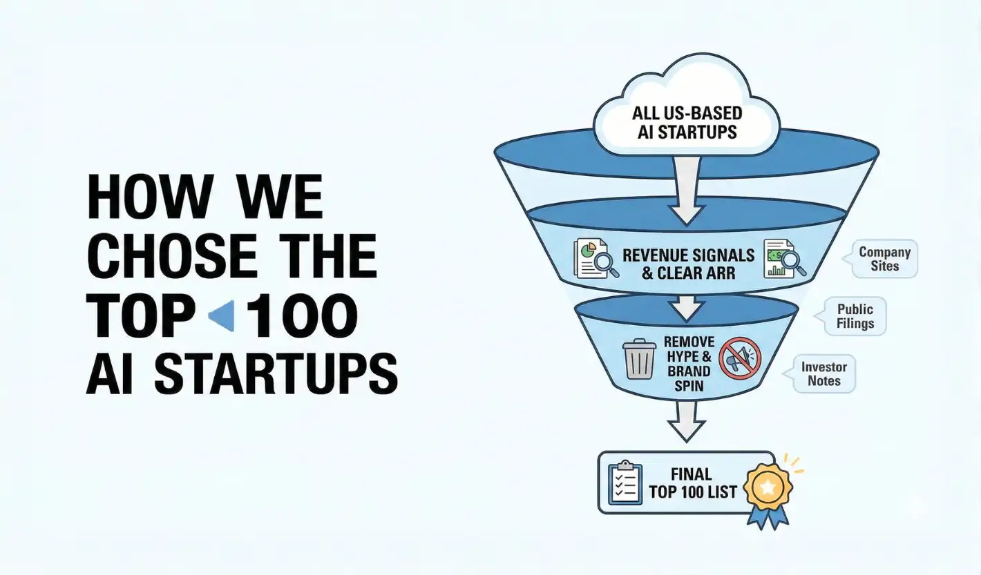 Top 100 Hottest AI Startups In The US 2 hottest ai startups