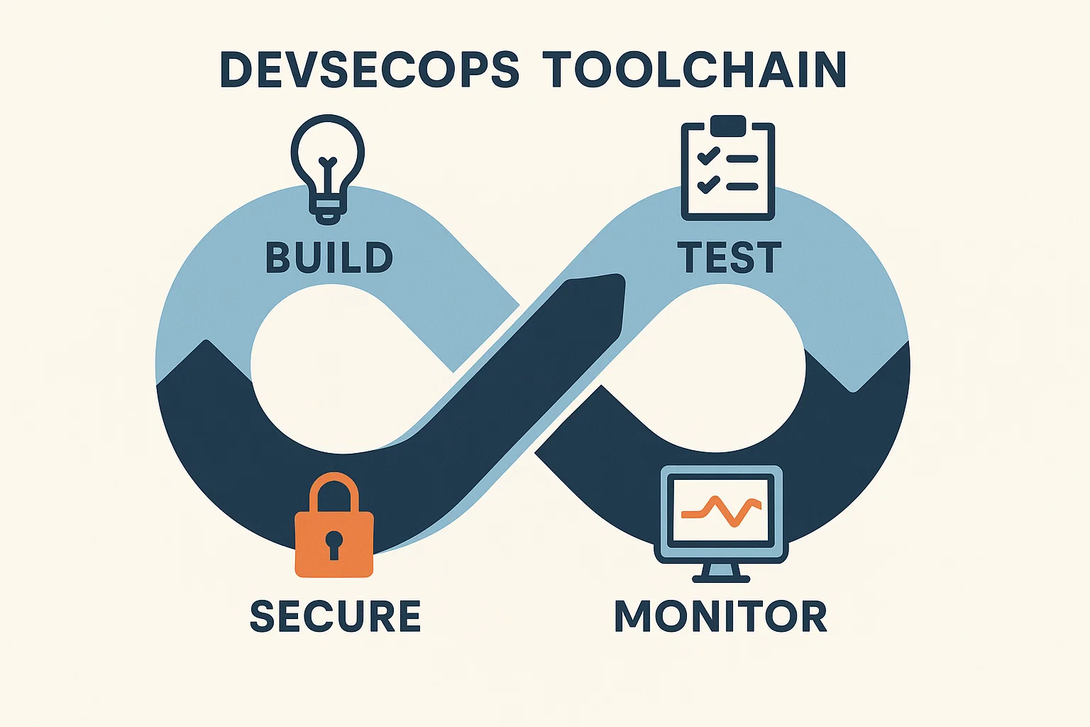 DevSecOps Toolchain: Build, Test, Monitor, Secure