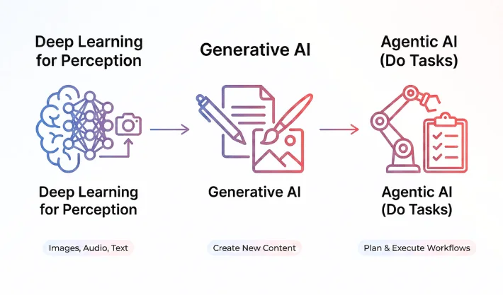 5 Main Types of Artificial Intelligence 2 types of artificial intelligence