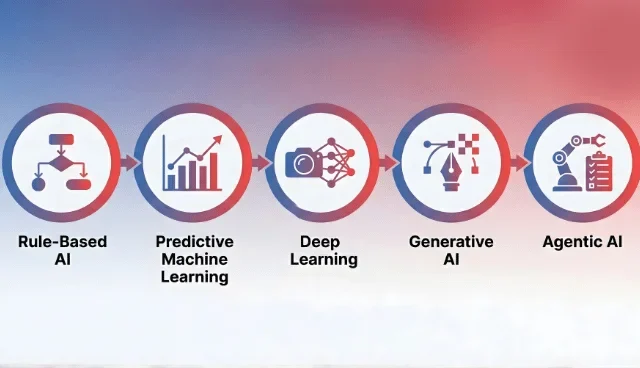 5 Main Types of Artificial Intelligence native vs progressive web apps