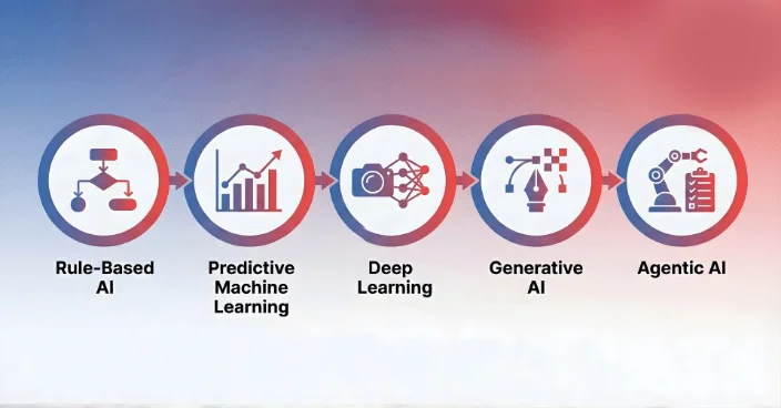 5 Main Types of Artificial Intelligence