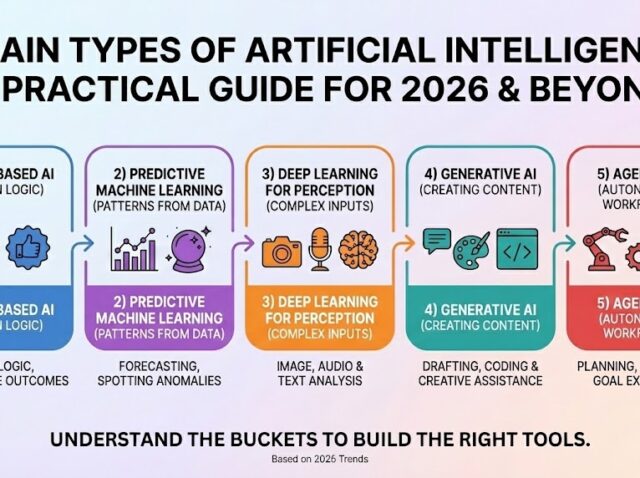 5 main types of artificial intelligence Infographic showing five main types of artificial intelligence for 2026, including rule-based, predictive ML, deep learning, generative, and agentic AI