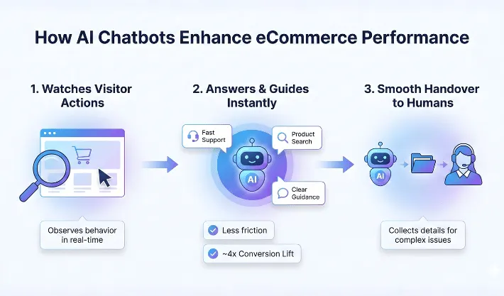 Why AI Chatbots for eCommerce Stores Are Essential in 2026 1 AI chatbots for eCommerce
