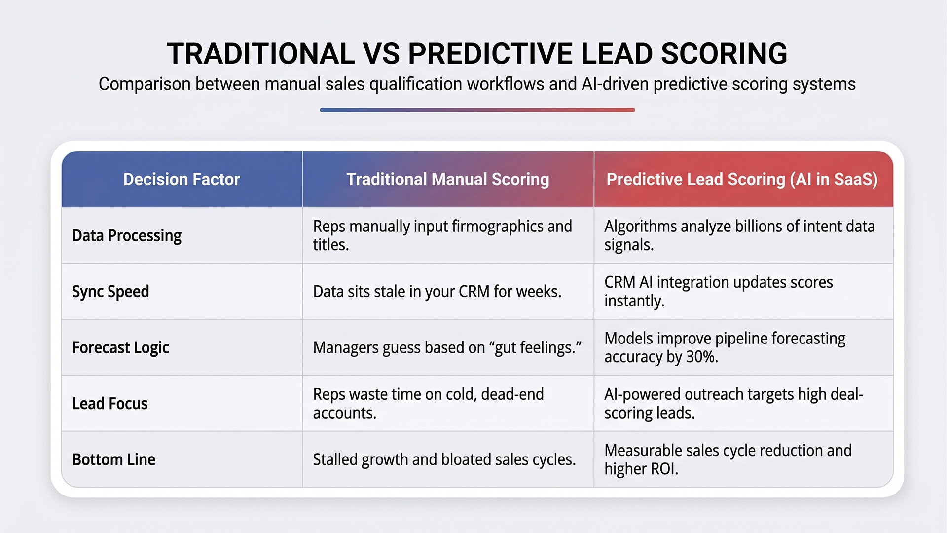 predictive lead scoring, AI sales agents