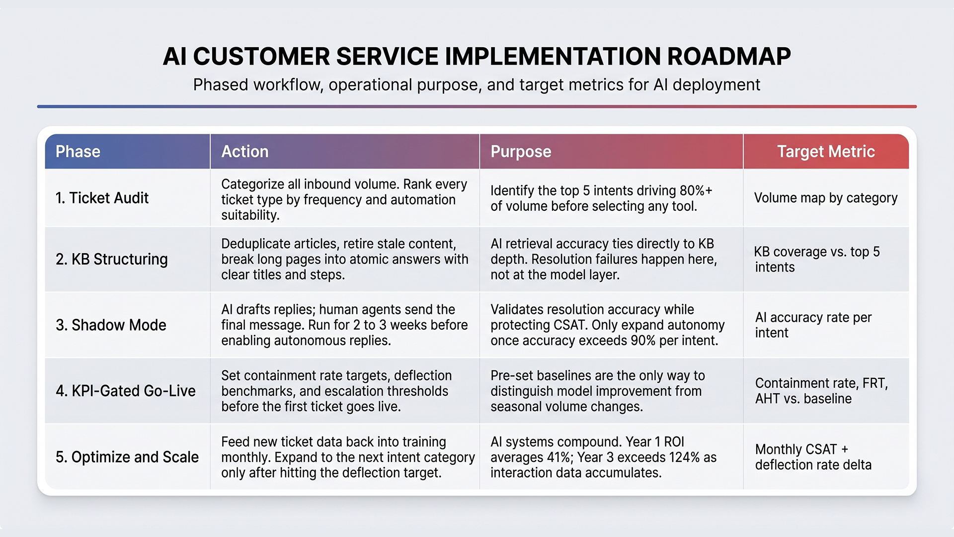AI support ticket deflection, AI customer service agents
