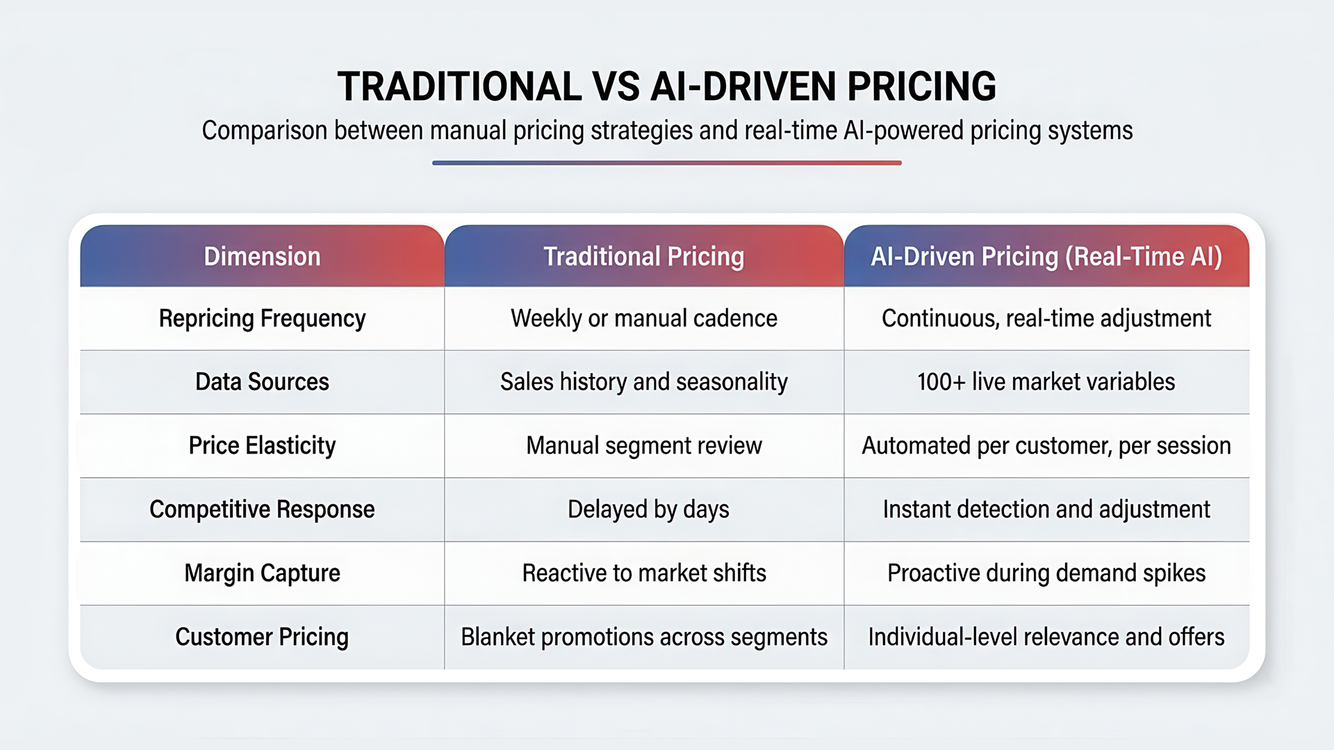 Dynamic pricing in retail, retail demand forecasting