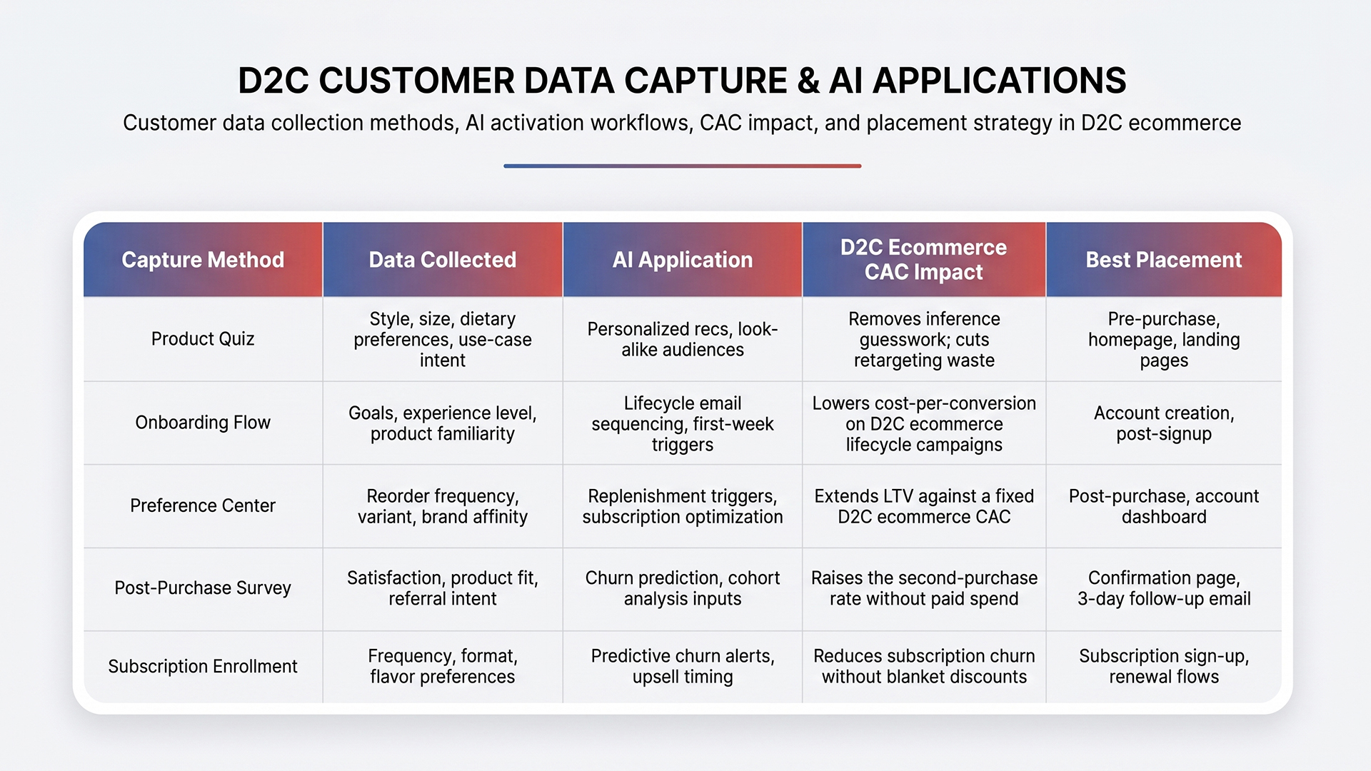 zero-party data strategy, customer acquisition cost reduction