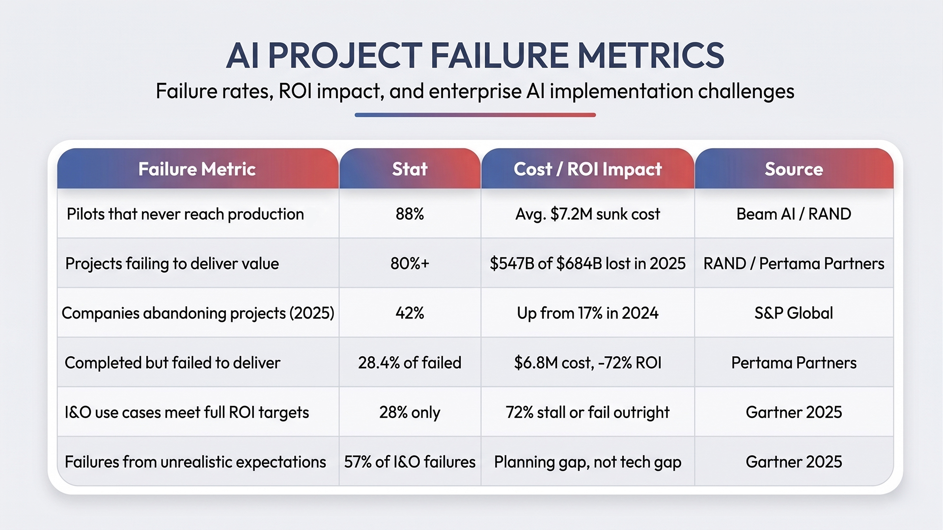 AI automation ROI, AI project failure rate