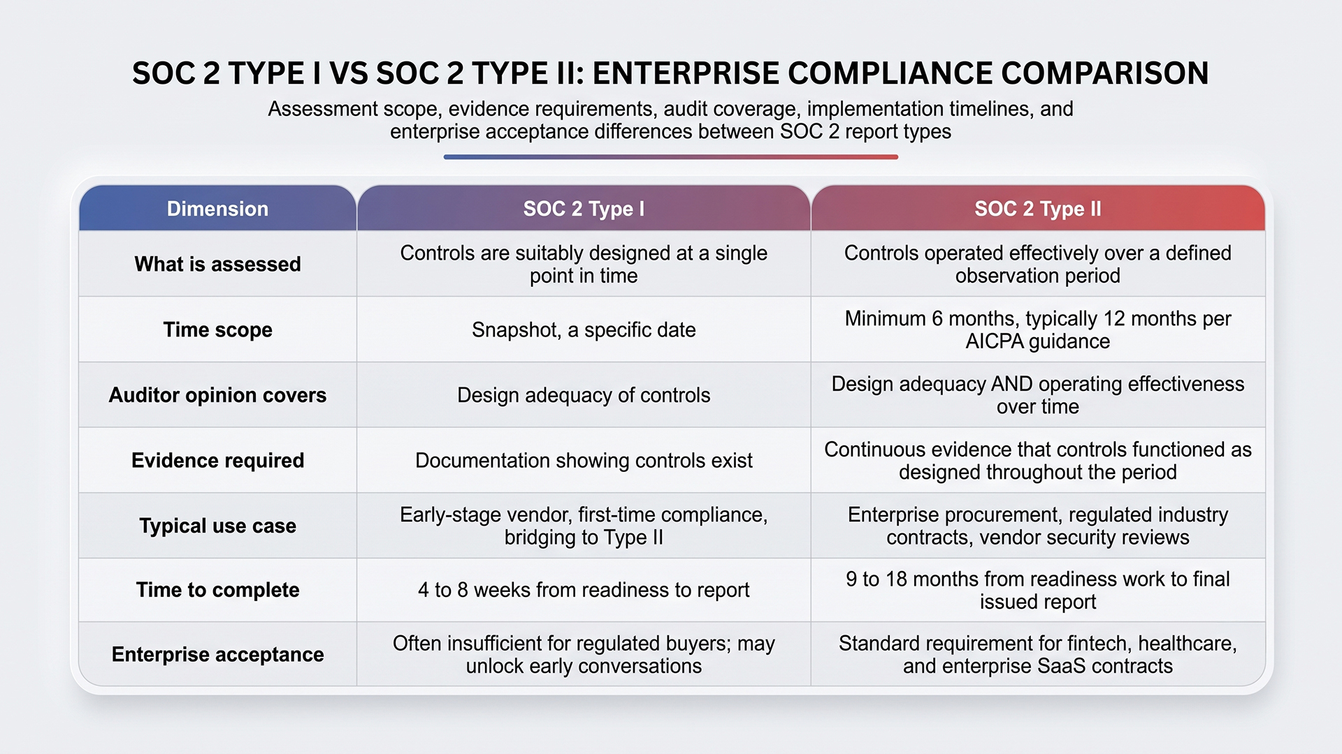 1 15 1 soc 2 type 1 vs type 2