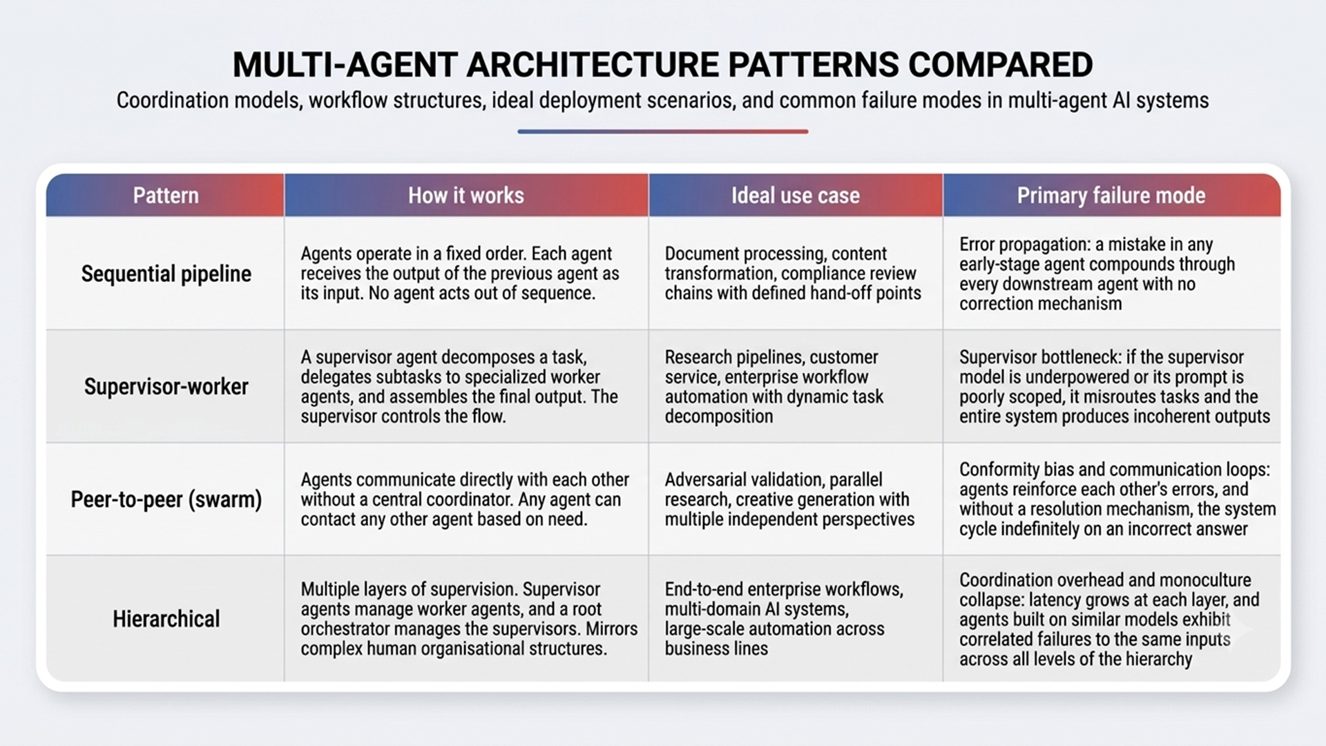 1 15 3 multi-agent ai architecture