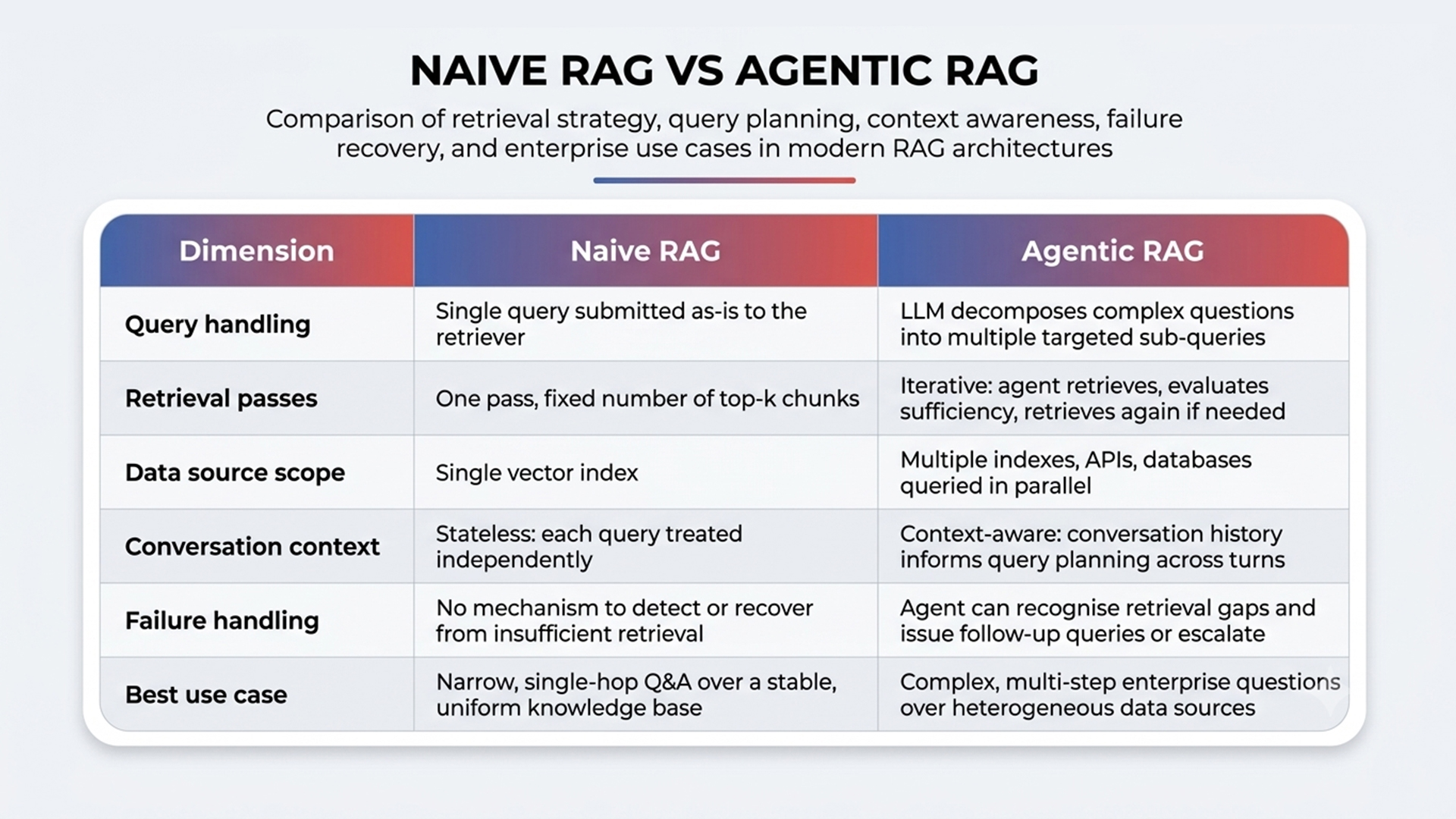 1 15 4 agentic rag vs naive rag