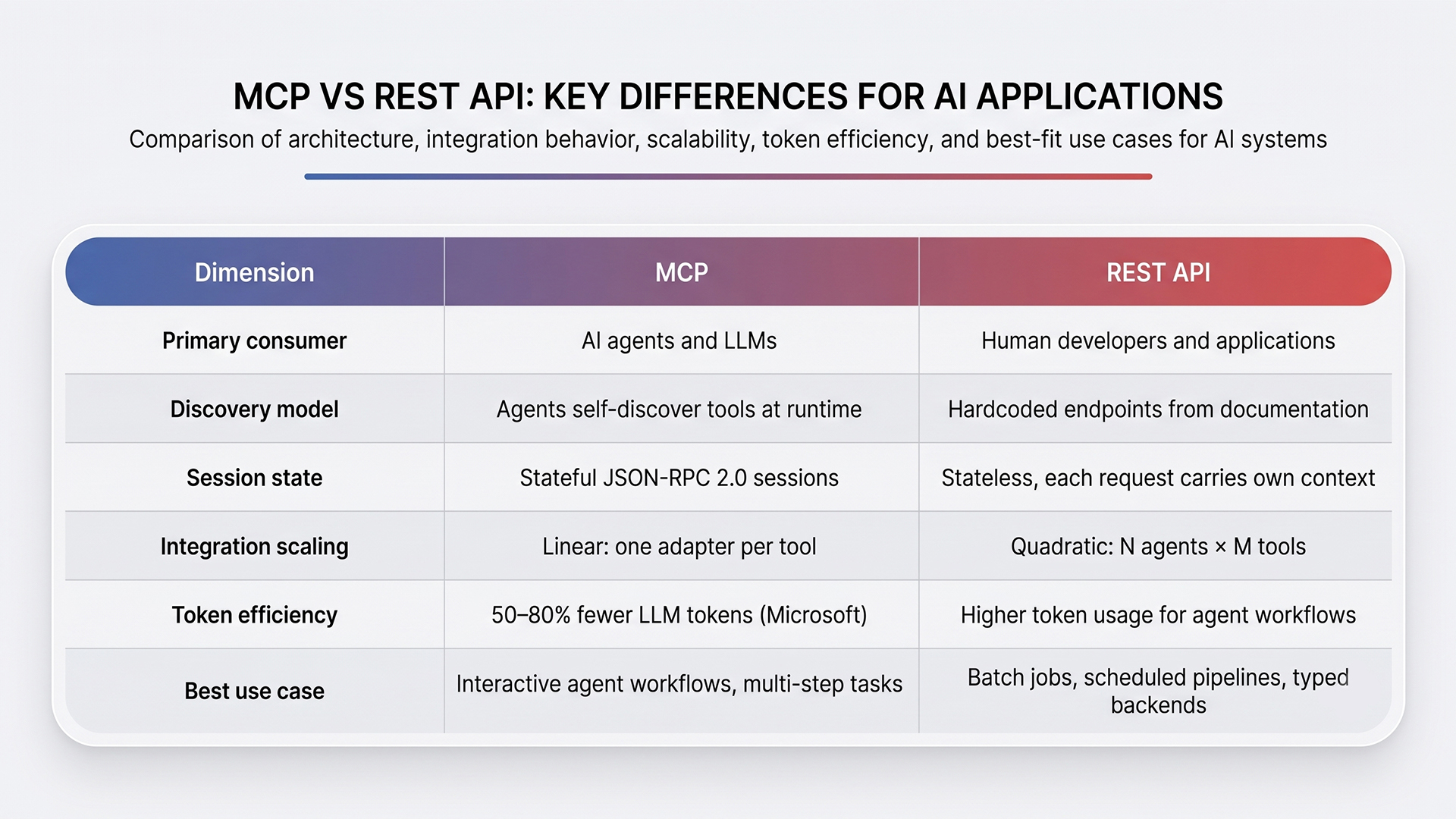MCP vs REST API