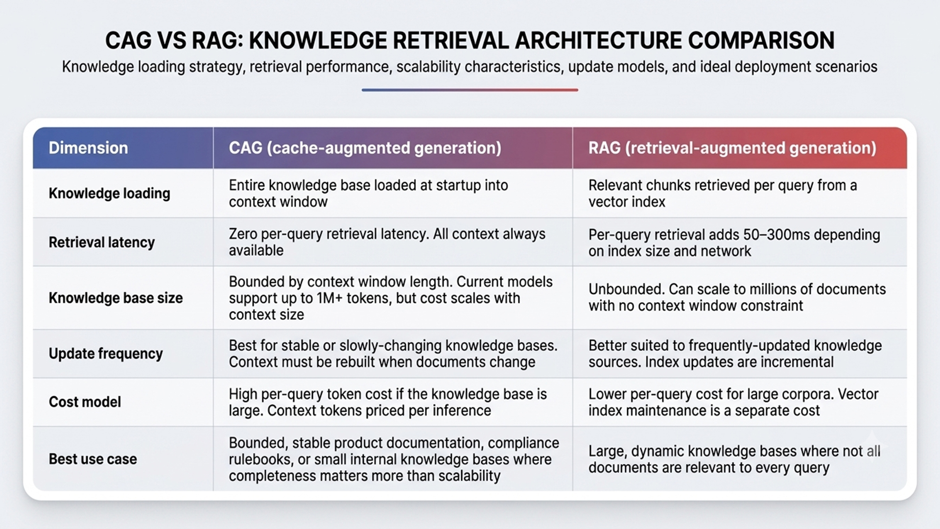 2 6 2 agentic rag vs naive rag