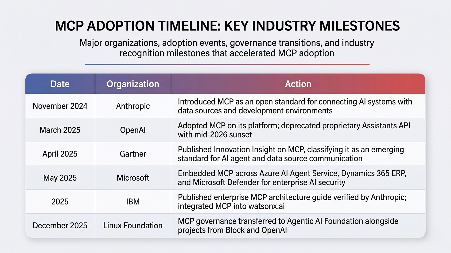 Model context protocol enterprise adoption