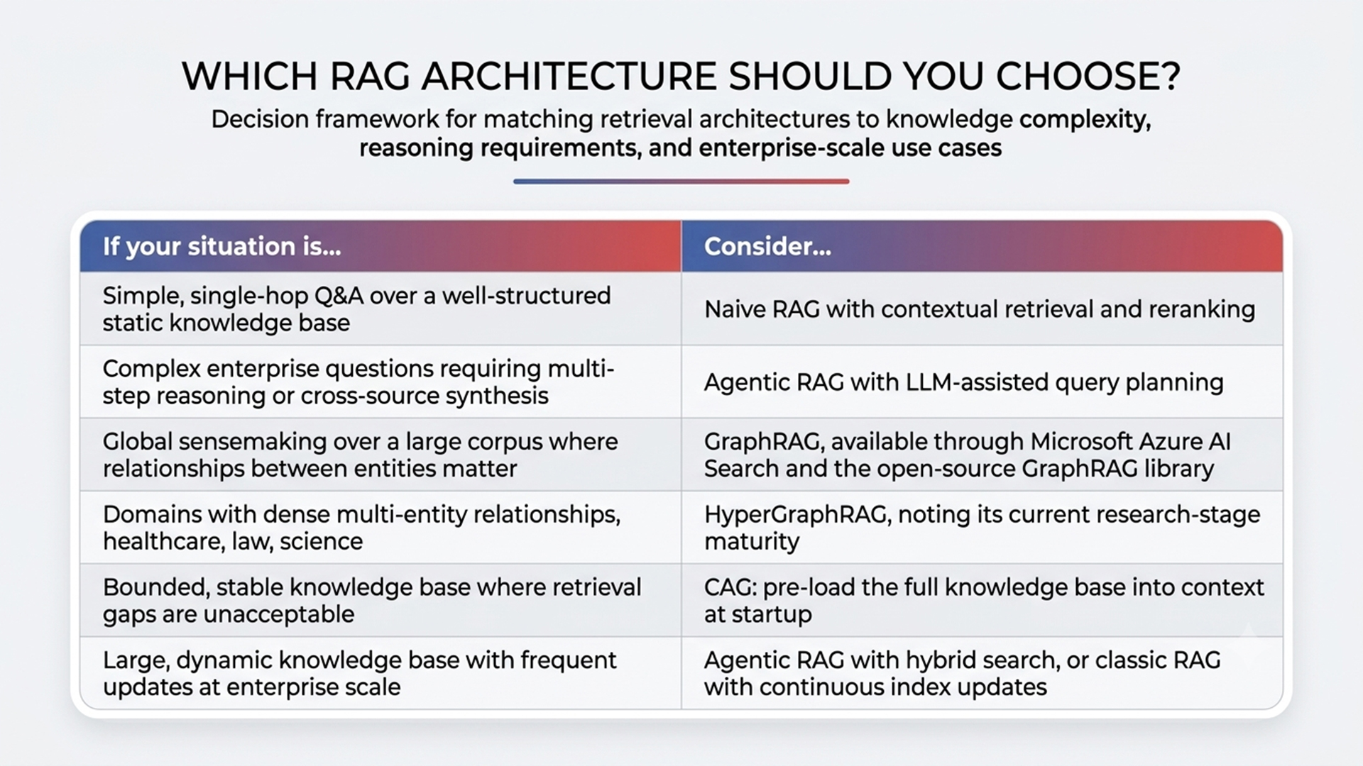 3 6 agentic rag vs naive rag
