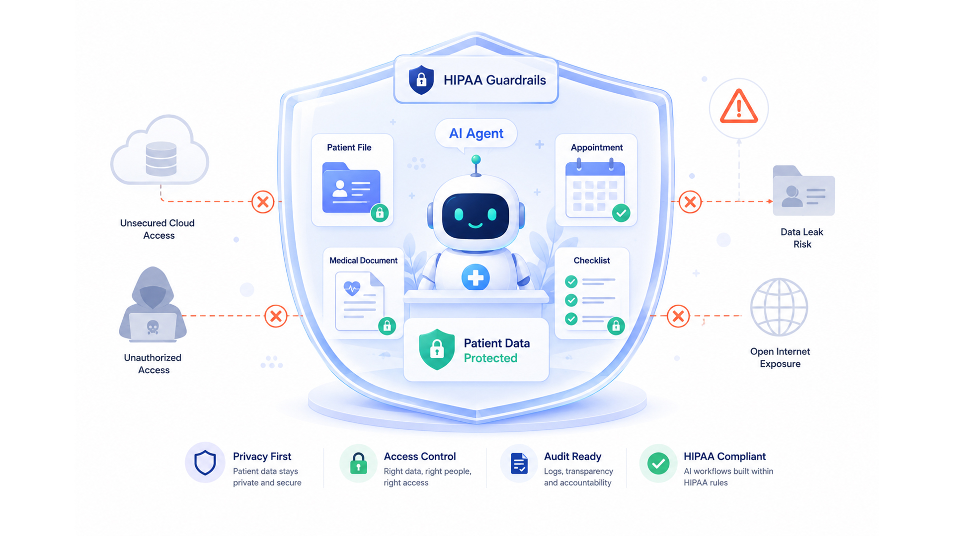 AI Agents in Healthcare: What HIPAA Actually Allows