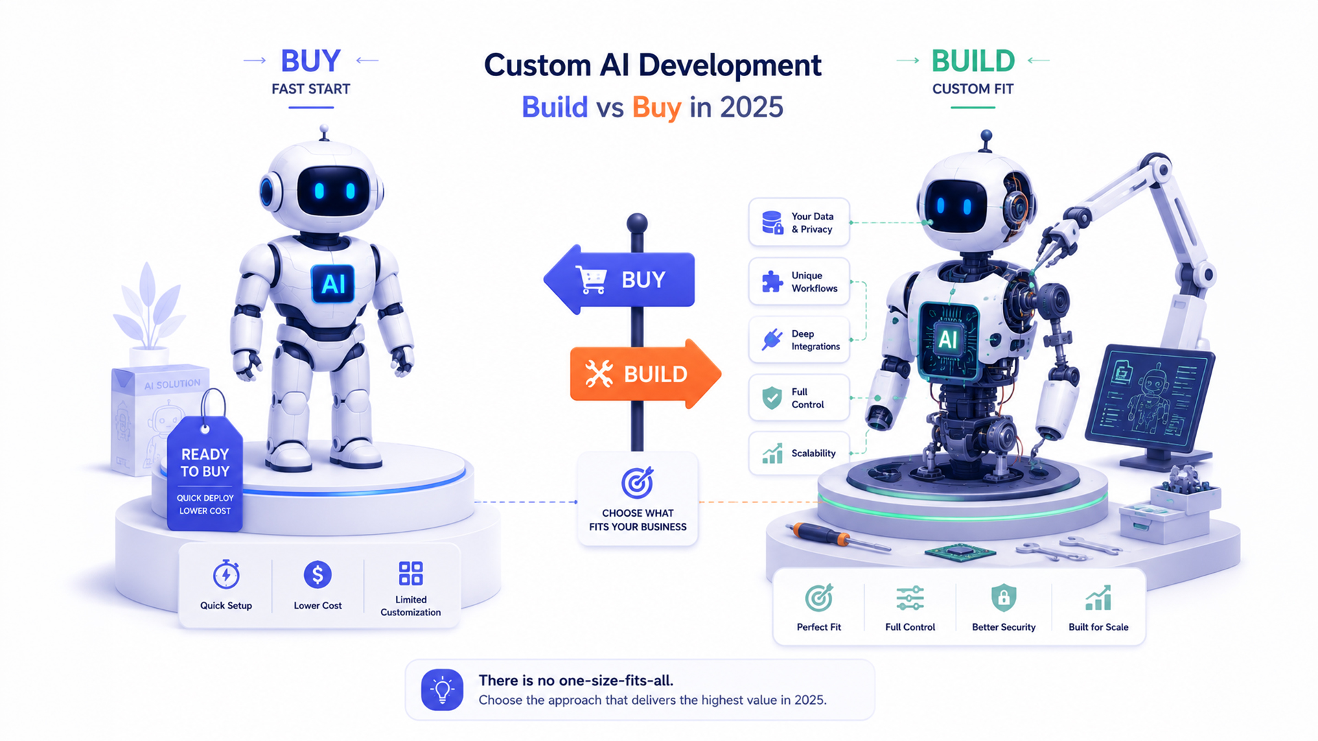 Custom AI Development: Build vs Buy