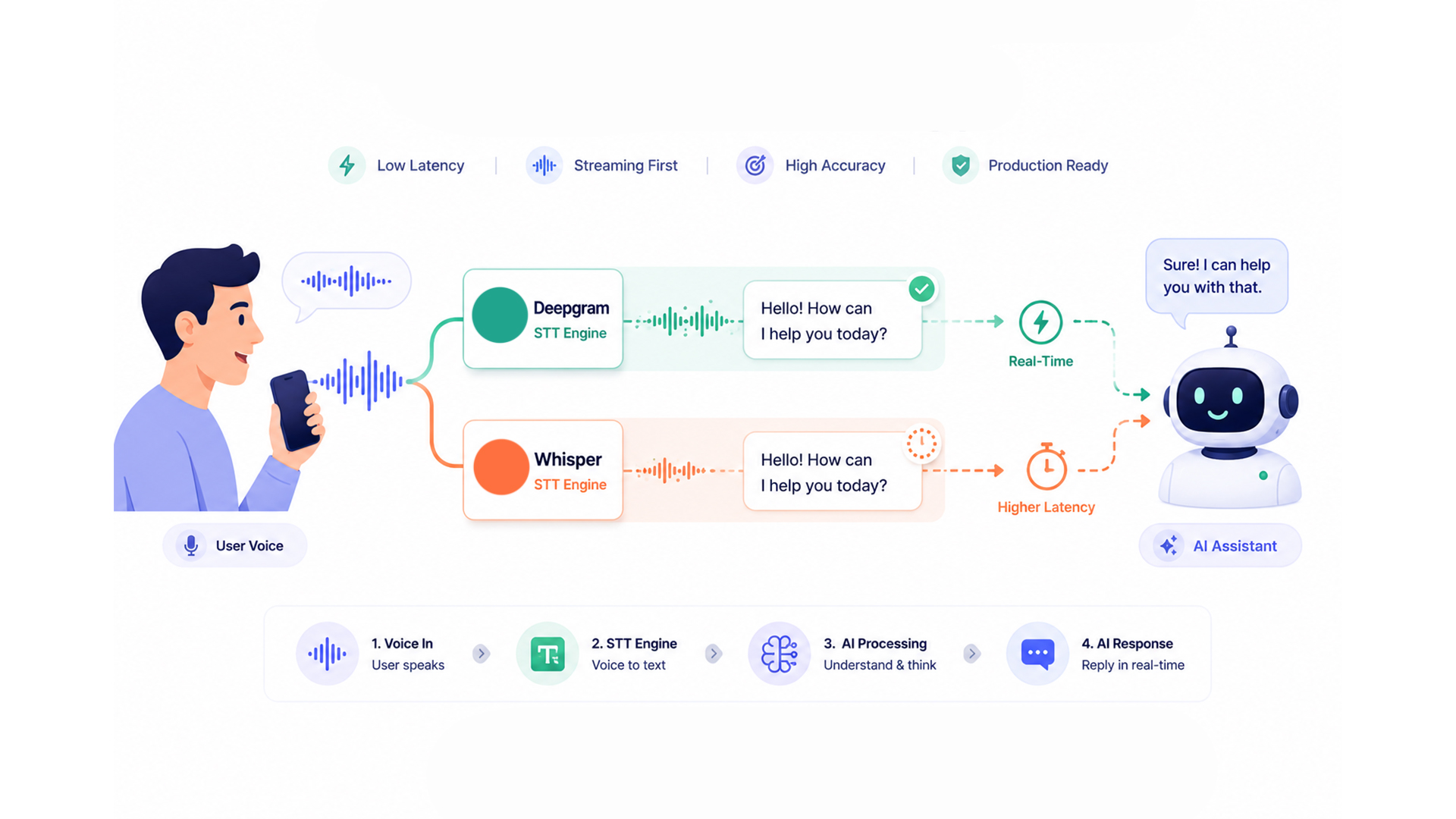 Deepgram vs. Whisper API: which STT is right for real-time AI apps