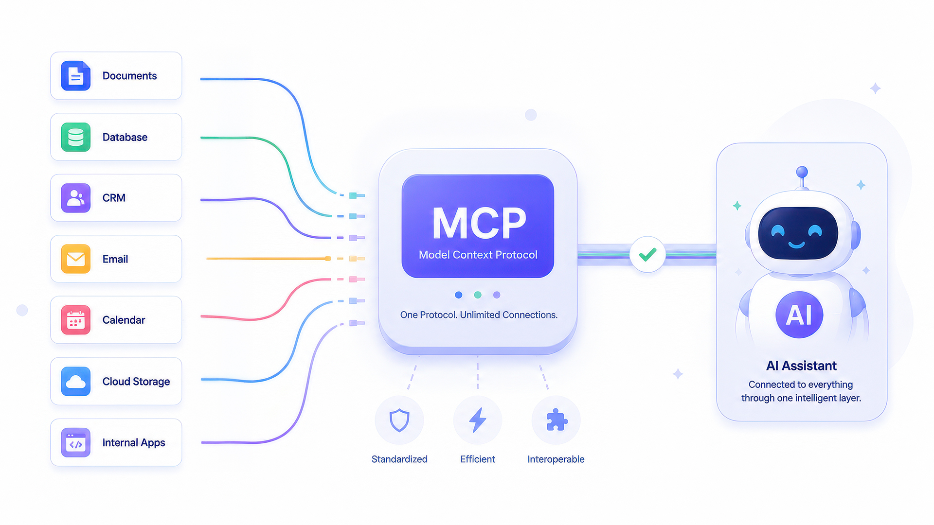 Model context protocol (MCP): the integration standard every AI team needs now