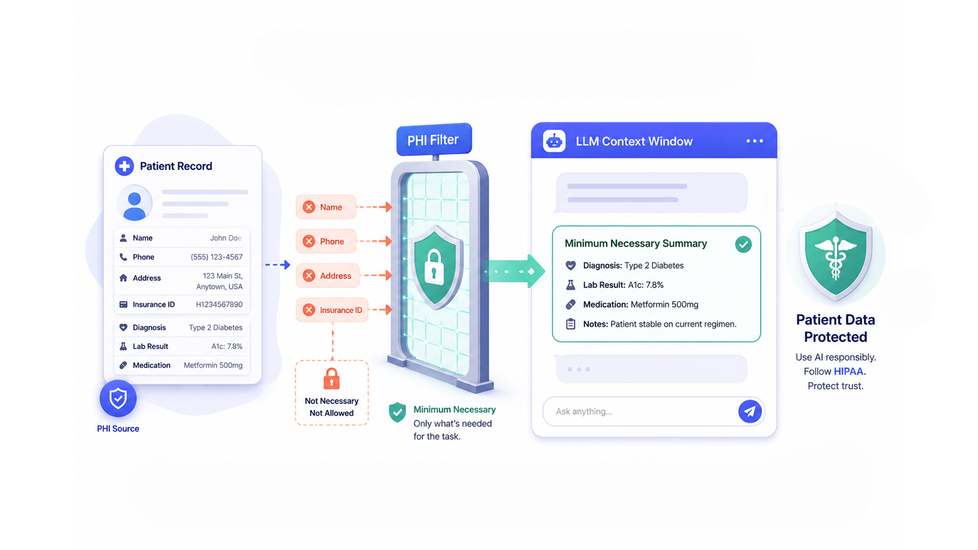 PHI in Your LLM Context Window: What HIPAA Actually Says